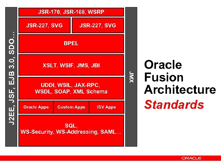 JSR-170, JSR-168, WSRP JSR-227, SVG BPEL XSLT, WSIF, JMS, JBI UDDI, WSIL, JAX-RPC, WSDL,