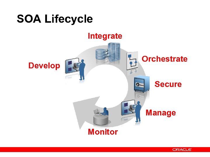 SOA Lifecycle Integrate Orchestrate Develop Secure Manage Monitor 