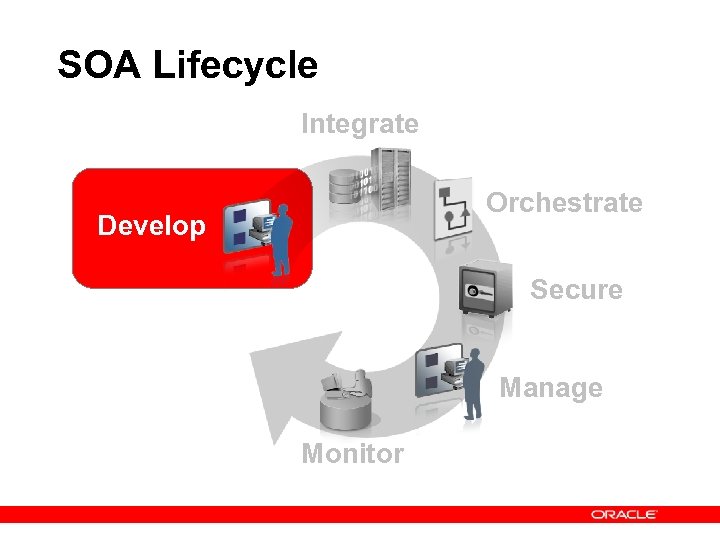 SOA Lifecycle Integrate Orchestrate Develop Secure Manage Monitor 