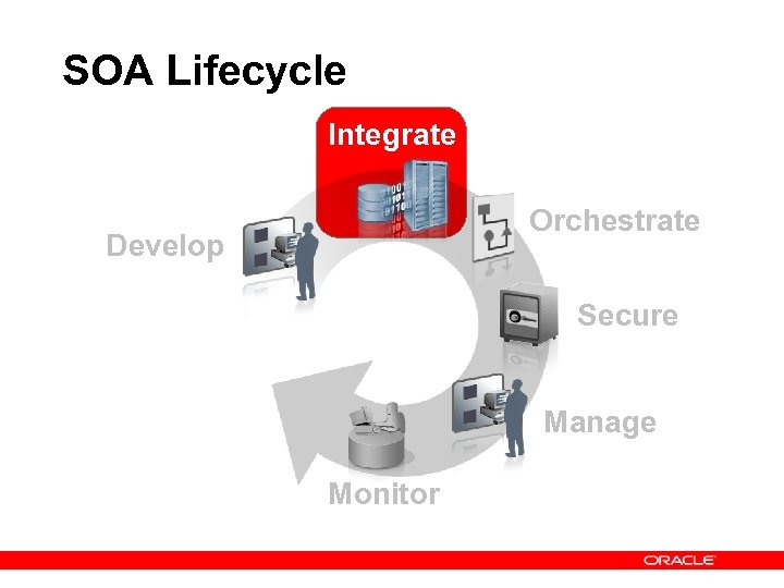 SOA Lifecycle Integrate Orchestrate Develop Secure Manage Monitor 