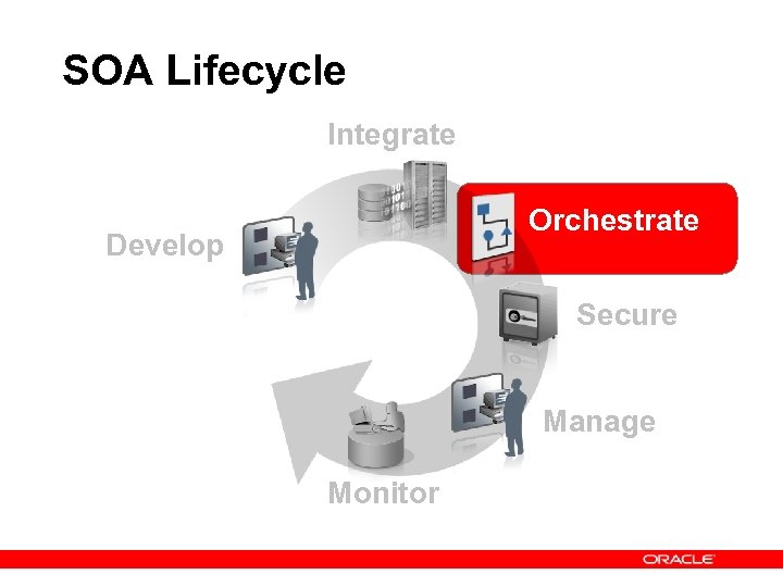 SOA Lifecycle Integrate Orchestrate Develop Secure Manage Monitor 