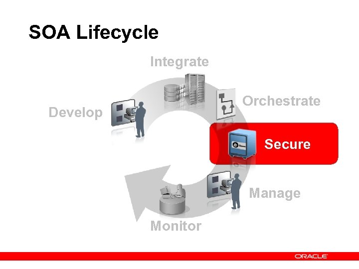 SOA Lifecycle Integrate Orchestrate Develop Secure Manage Monitor 