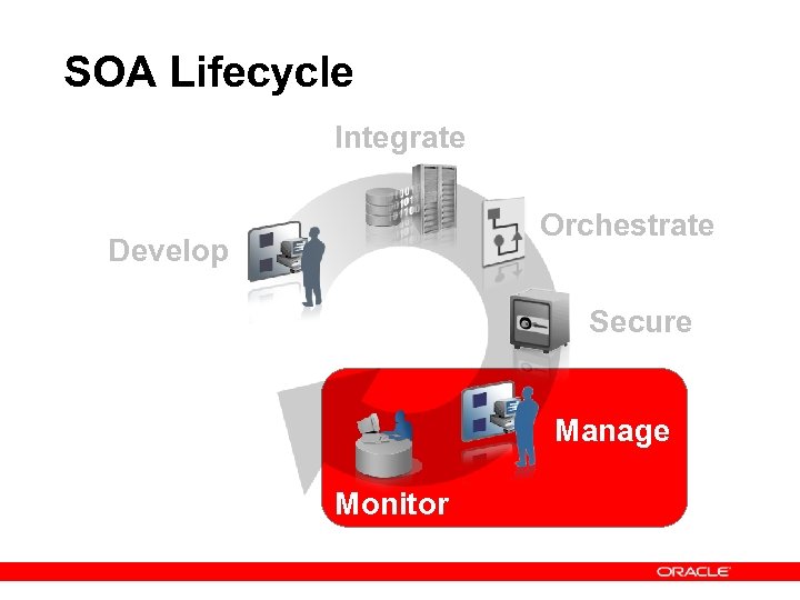 SOA Lifecycle Integrate Orchestrate Develop Secure Manage Monitor 