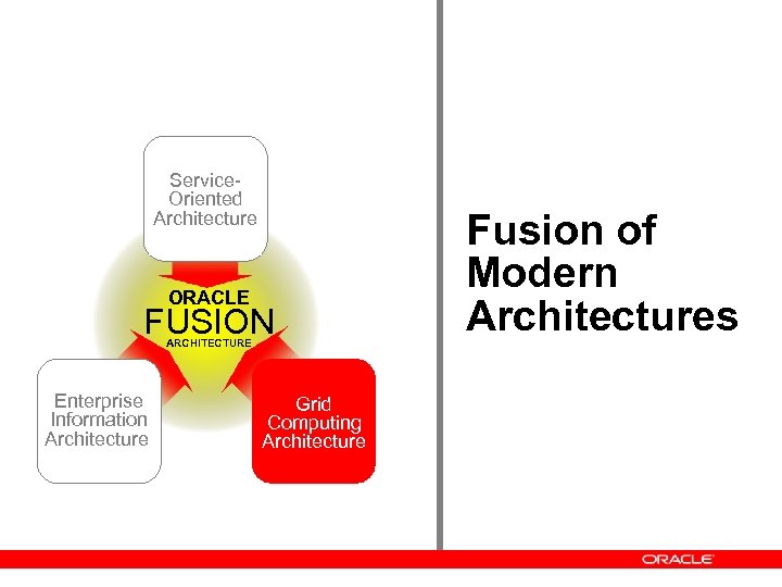 Service. Oriented Architecture ORACLE FUSION ARCHITECTURE Enterprise Information Architecture Grid Computing Architecture Fusion of