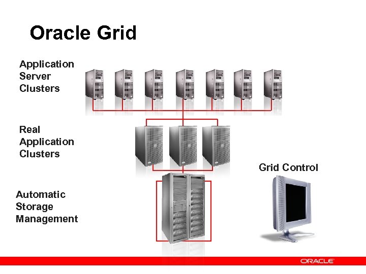 Oracle Grid Application Server Clusters Real Application Clusters Grid Control Automatic Storage Management 