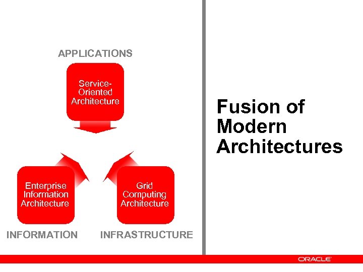 APPLICATIONS Service. Oriented Architecture Enterprise Information Architecture INFORMATION Fusion of Modern Architectures Grid Computing