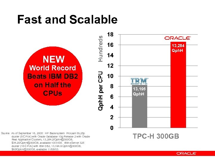 Fast and Scalable 13, 284 Qph. H NEW World Record Beats IBM DB 2