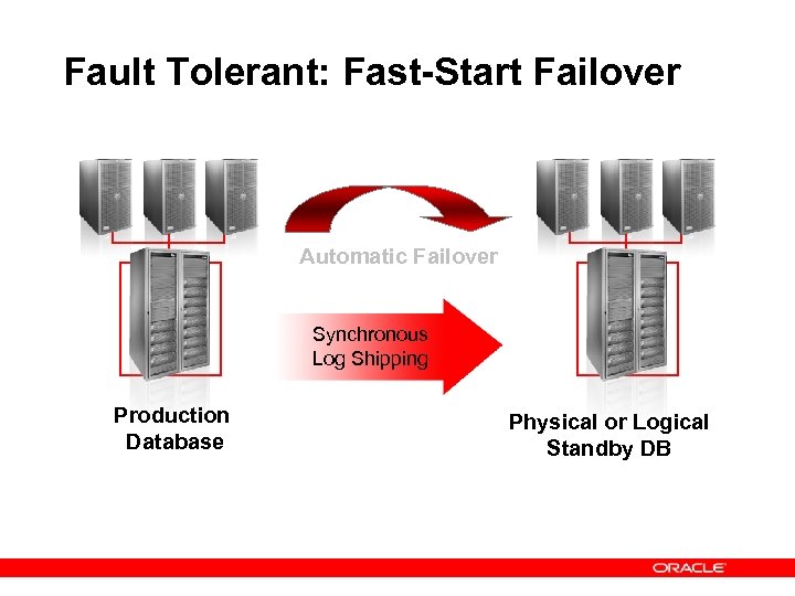 Fault Tolerant: Fast-Start Failover Automatic Failover Synchronous Log Shipping Production Database Physical or Logical