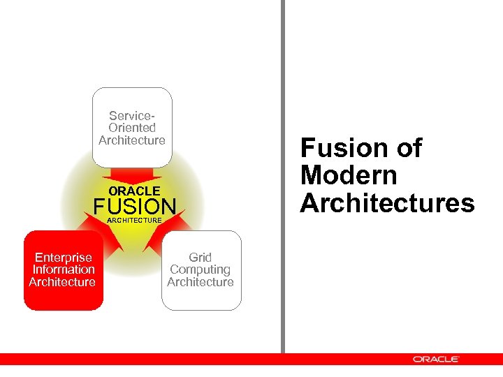 Service. Oriented Architecture ORACLE FUSION ARCHITECTURE Enterprise Information Architecture Grid Computing Architecture Fusion of