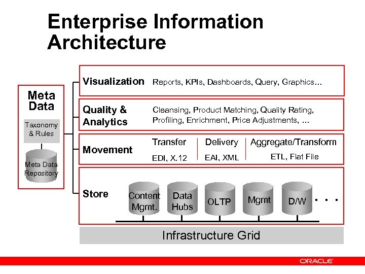 Enterprise Information Architecture Visualization Meta Data Taxonomy & Rules Reports, KPIs, Dashboards, Query, Graphics…