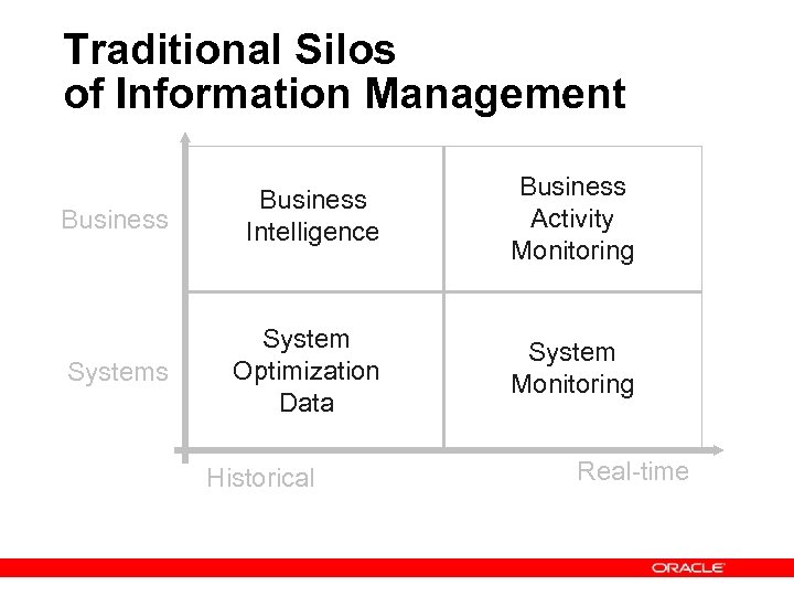 Traditional Silos of Information Management Business Intelligence Business Activity Monitoring Systems System Optimization Data