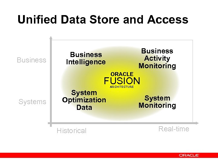 Unified Data Store and Access Business Activity Monitoring Business Intelligence ORACLE FUSION Systems System