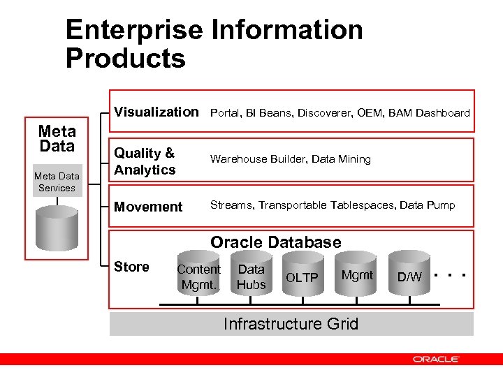 Enterprise Information Products Visualization Meta Data Services Portal, BI Beans, Discoverer, OEM, BAM Dashboard