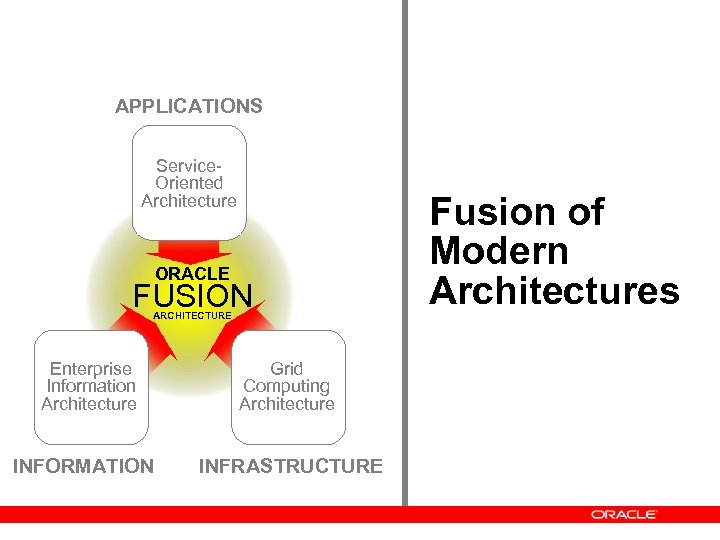 APPLICATIONS Service. Oriented Architecture ORACLE FUSION ARCHITECTURE Enterprise Information Architecture INFORMATION Grid Computing Architecture