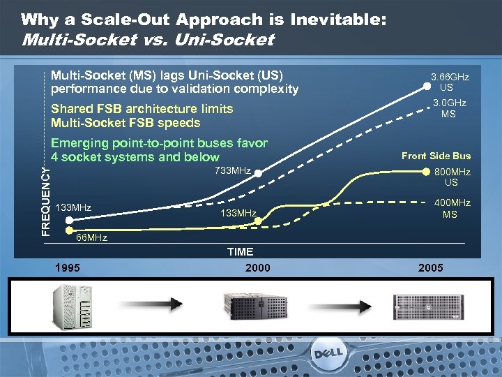 Why a Scale-Out Approach is Inevitable: Multi-Socket vs. Uni-Socket Multi-Socket (MS) lags Uni-Socket (US)