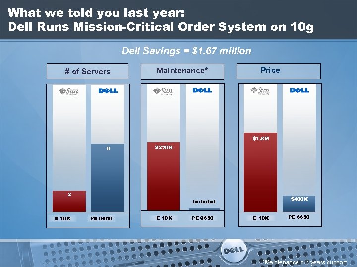 What we told you last year: Dell Runs Mission-Critical Order System on 10 g