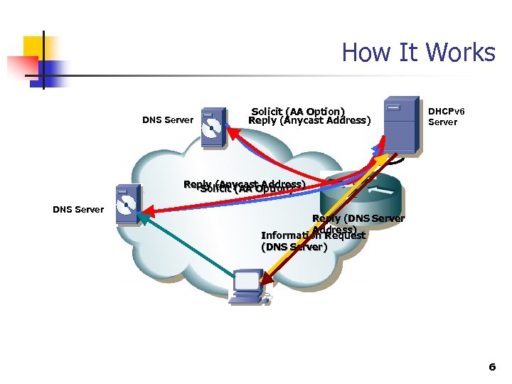 How It Works DNS Server Solicit (AA Option) Reply (Anycast Address) DHCPv 6 Server