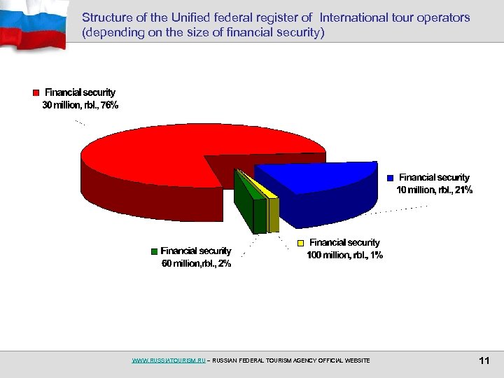 Structure of the Unified federal register of International tour operators (depending on the size