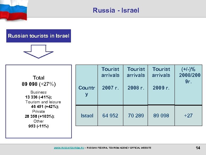 Russia - Israel Russian tourists in Israel Total 89 098 (+27%) Business 13 336