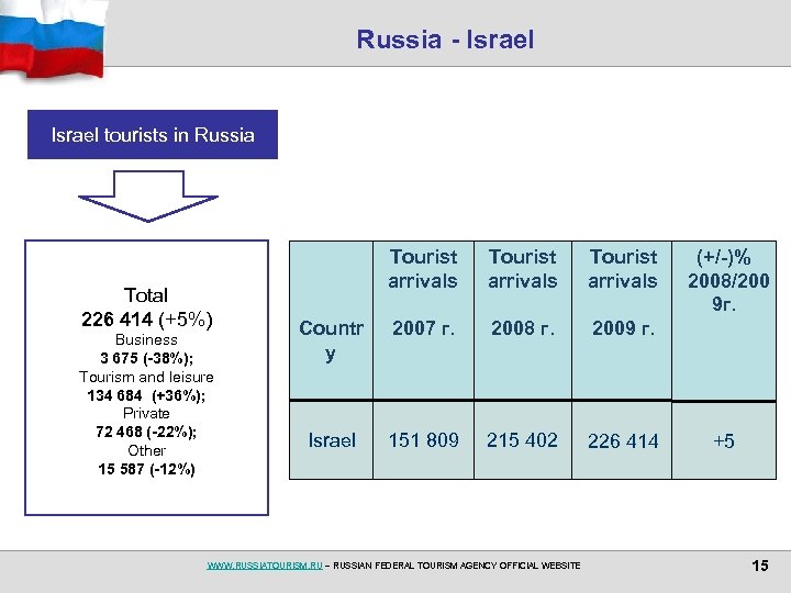 Russia - Israel tourists in Russia Total 226 414 (+5%) Business 3 675 (-38%);