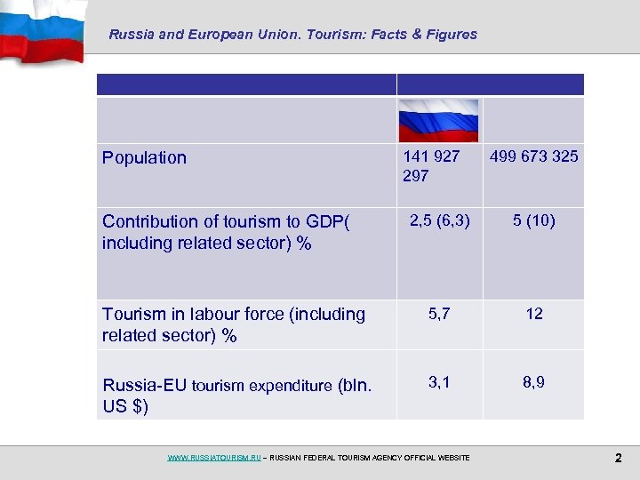 Russia and European Union. Tourism: Facts & Figures Population 141 927 297 499 673