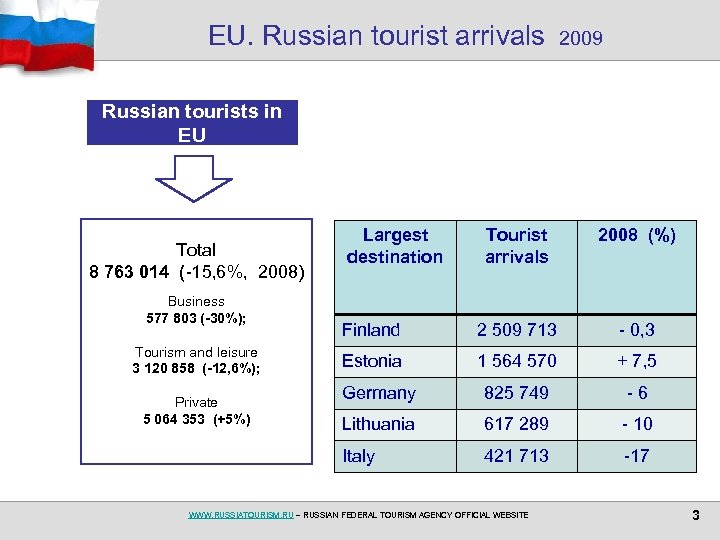 EU. Russian tourist arrivals 2009 Russian tourists in EU Business 577 803 (-30%); Tourism