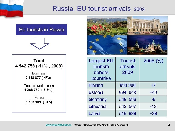 Russia. EU tourist arrivals 2009 EU tourists in Russia Tourism and leisure 1 268