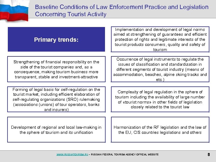 Baseline Conditions of Law Enforcement Practice and Legislation Concerning Tourist Activity Primary trends: Implementation