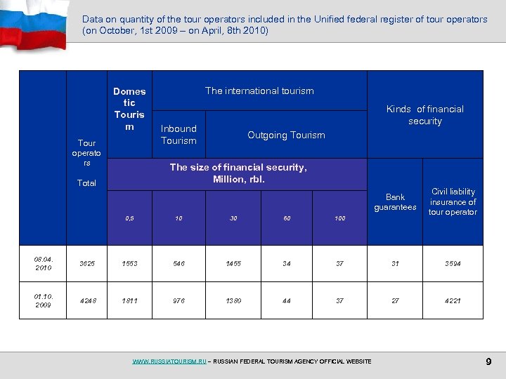 Data on quantity of the tour operators included in the Unified federal register of
