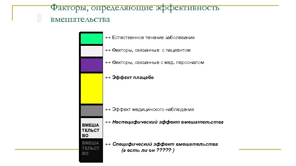 Факторы, определяющие эффективность вмешательства ↔ Естественное течение заболевания ↔ Факторы, связанные с пациентом ↔