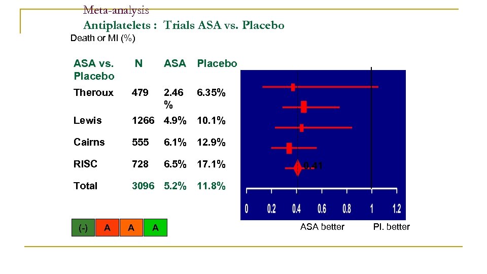 Meta-analysis Antiplatelets : Trials ASA vs. Placebo Death or MI (%) ASA vs. Placebo
