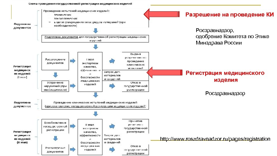 Разрешение на проведение КИ Росзравнадзор, одобрение Комитета по Этике Минздрава России Регистрация медицинского изделия