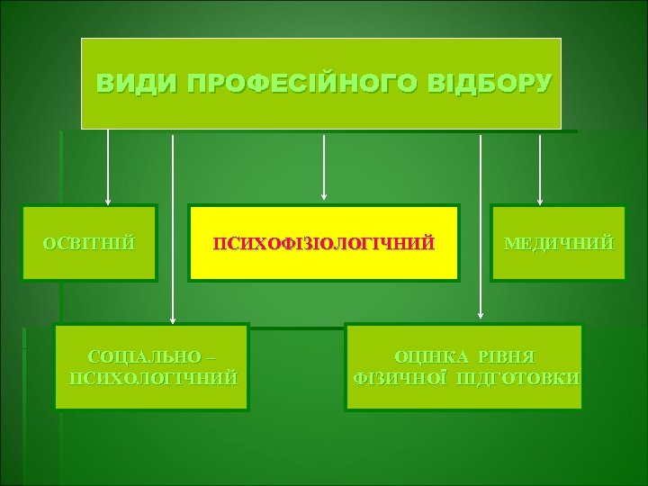 ВИДИ ПРОФЕСІЙНОГО ВІДБОРУ ОСВІТНІЙ ПСИХОФІЗІОЛОГІЧНИЙ СОЦІАЛЬНО – ПСИХОЛОГІЧНИЙ МЕДИЧНИЙ ОЦІНКА РІВНЯ ФІЗИЧНОЇ ПІДГОТОВКИ 