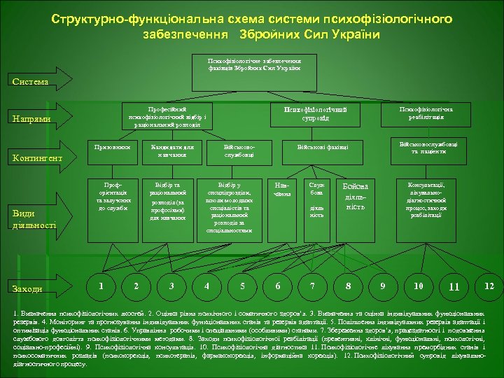 Структурно-функціональна схема системи психофізіологічного забезпечення Збройних Сил України Психофізіологічне забезпечення фахівців Збройних Сил України