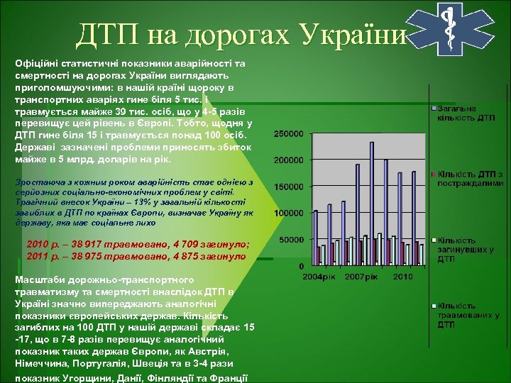 ДТП на дорогах України Офіційні статистичні показники аварійності та смертності на дорогах України виглядають