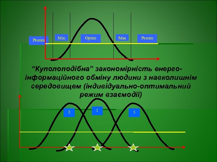 Pessim Min Optim Max Pessim “Куполоподібна” закономірність енергоінформаційного обміну людини з навколишнім середовищем (індивідуально-оптимальний