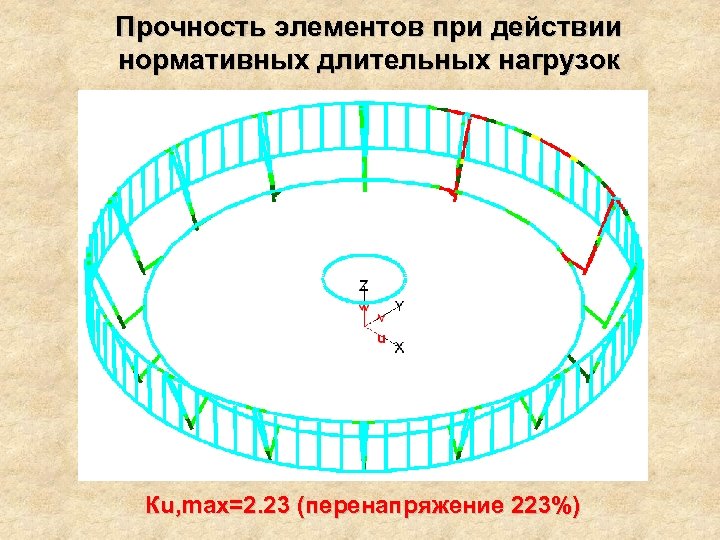 Прочность элементов при действии нормативных длительных нагрузок Кu, max=2. 23 (перенапряжение 223%) 