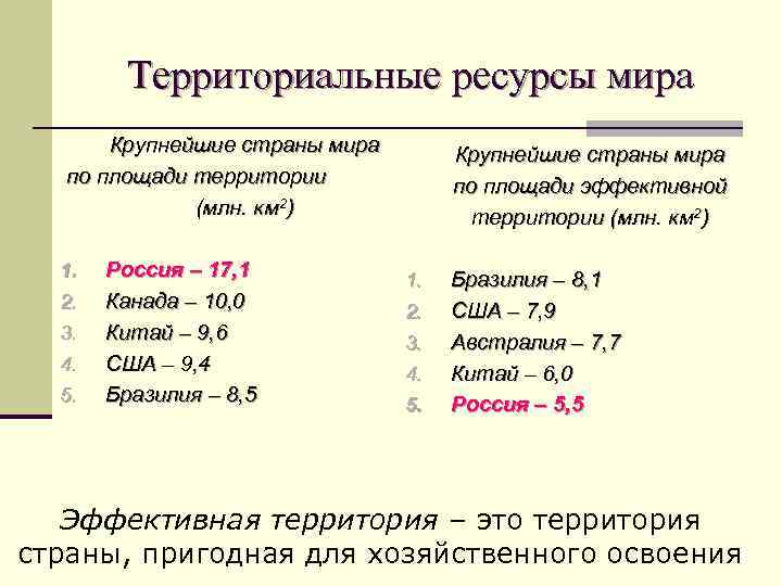 Территориальные ресурсы мира Крупнейшие страны мира по площади территории (млн. км 2) 1. 2.