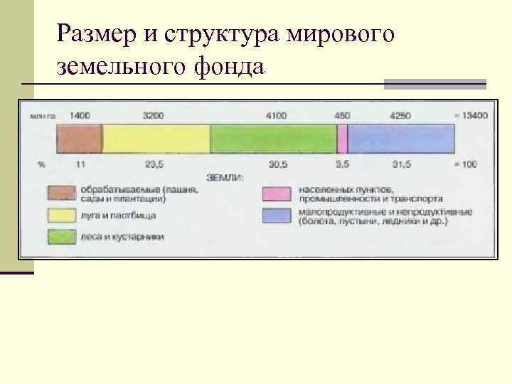Размер и структура мирового земельного фонда 