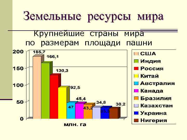 Земельные ресурсы мира Крупнейшие страны мира по размерам площади пашни 