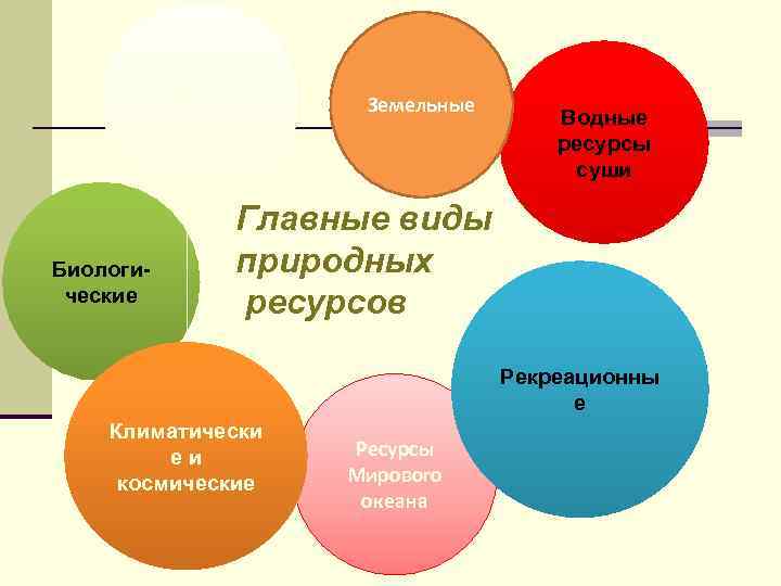 Минеральные Биологические Земельные Водные ресурсы суши Главные виды природных ресурсов Рекреационны е Климатически еи