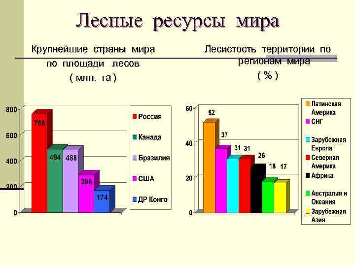 Карта лесных ресурсов мира