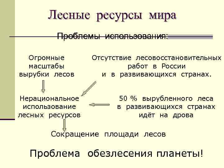 Лесные ресурсы мира Проблемы использования: Огромные масштабы вырубки лесов Нерациональное использование лесных ресурсов Отсутствие