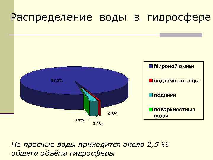 Распределение воды в гидросфере На пресные воды приходится около 2, 5 % общего объёма