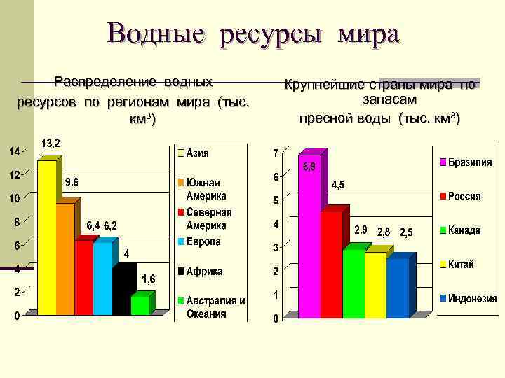 Водные ресурсы мира Распределение водных ресурсов по регионам мира (тыс. км 3) Крупнейшие страны