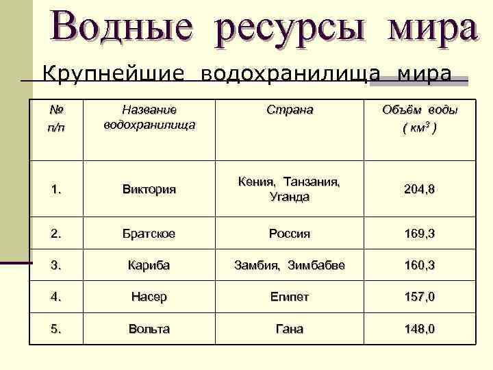 Водные ресурсы мира Крупнейшие водохранилища мира № п/ п Название водохранилища Страна Объём воды
