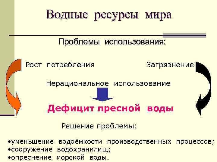 Водные ресурсы мира Проблемы использования: Рост потребления Загрязнение Нерациональное использование Дефицит пресной воды Решение