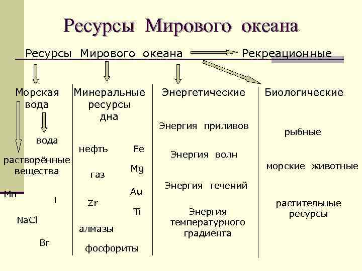 Ресурсы Мирового океана Морская вода растворённые вещества Mn I Na. Cl Минеральные ресурсы дна