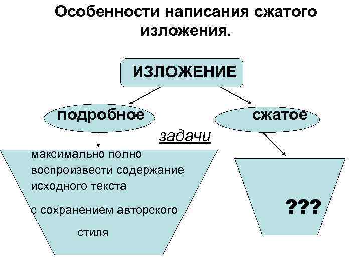 Особенности написания сжатого изложения. ИЗЛОЖЕНИЕ подробное сжатое задачи максимально полно воспроизвести содержание исходного текста