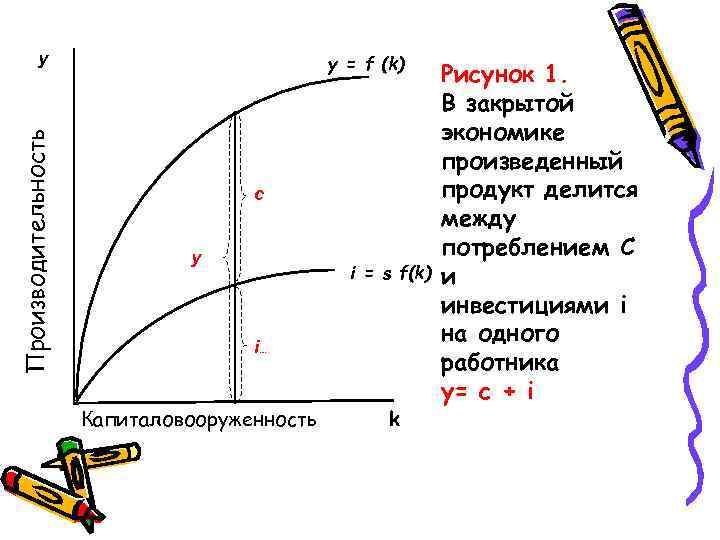Производительность у y = f (k) с у i = s f(k) i… Капиталовооруженность